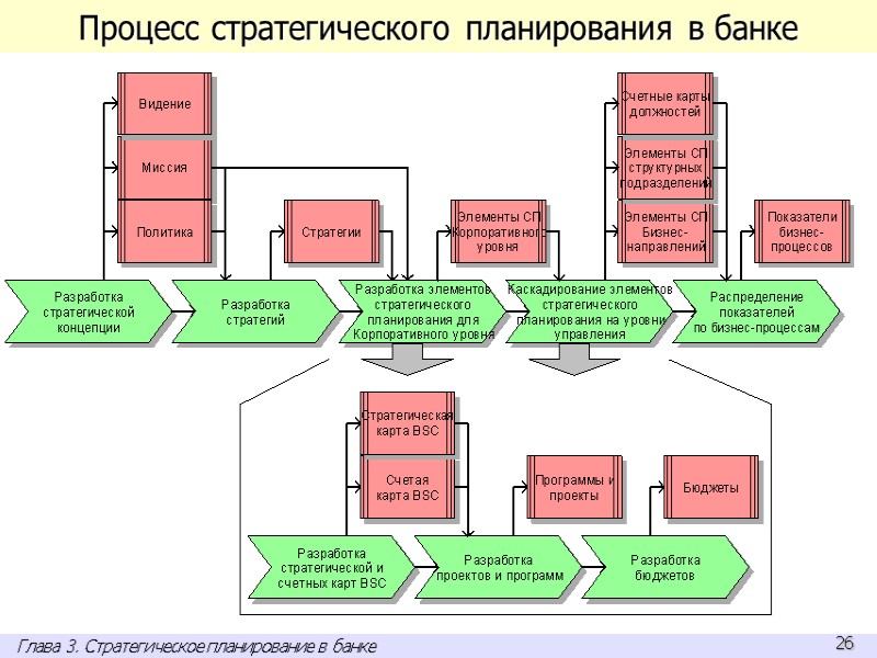 Процесс стратегического планирования в банке Глава 3. Стратегическое планирование в банке